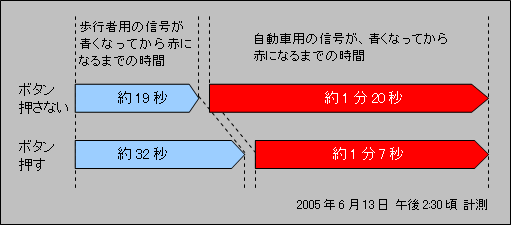 図:信号の長さ比較