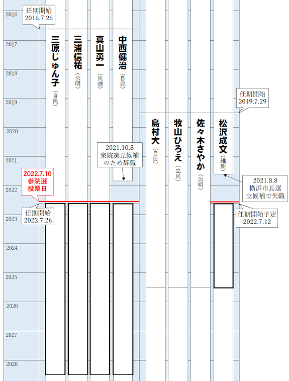 2022年7月10日、参議院選挙、神奈川